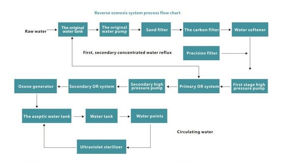 Integreer van de het Waterbehandeling van 380V 50HZ het Industriële Systeem van de het Materiaal Omgekeerde Osmose