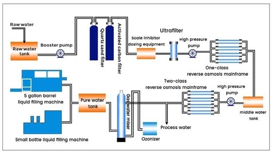 Materiaal van de het Waterbehandeling van de metaal omgekeerde osmose het Industriële
